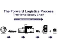 Supply Chain Solution Services